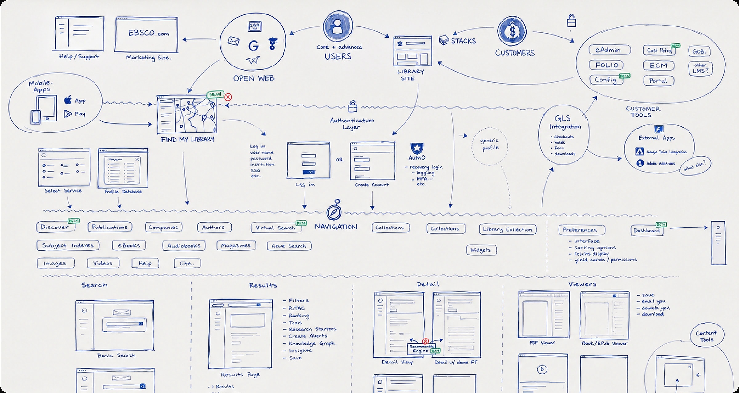 User flows and interaction diagrams for the discovery experience