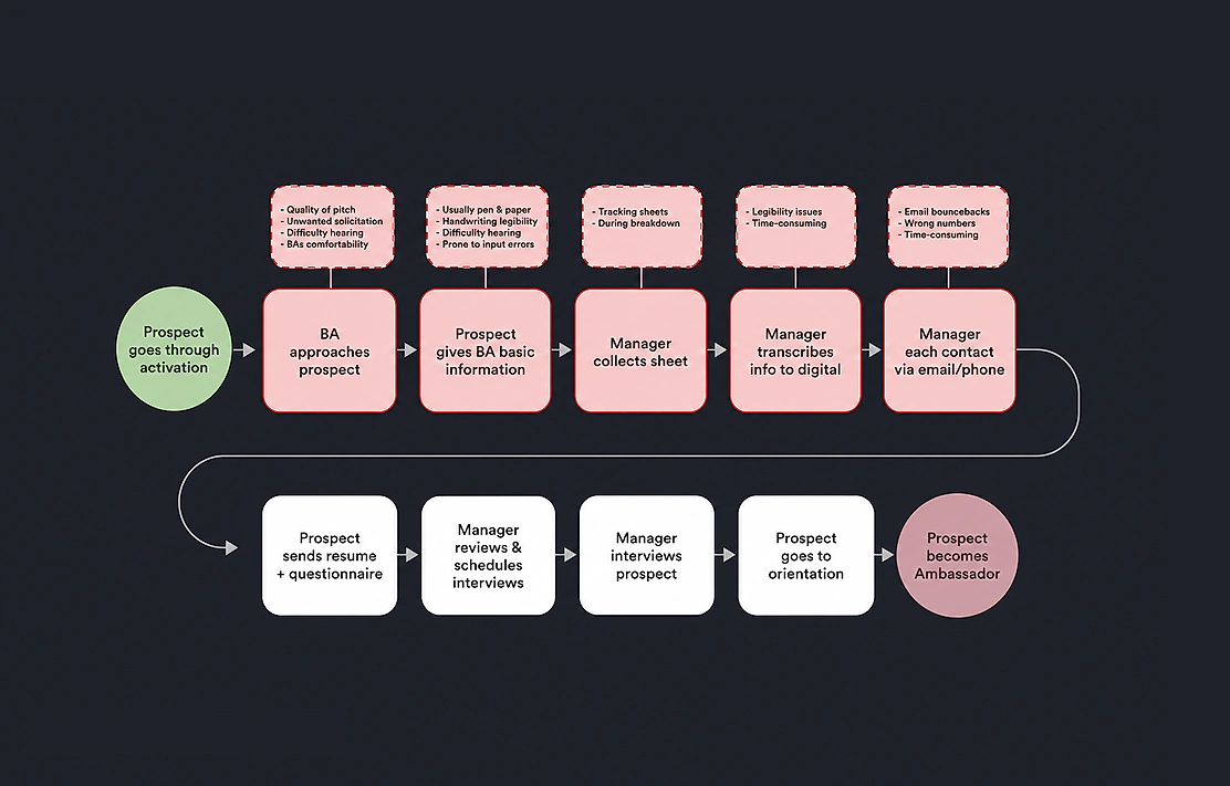 Original ambassador acquisition flow — every red step a manual handoff