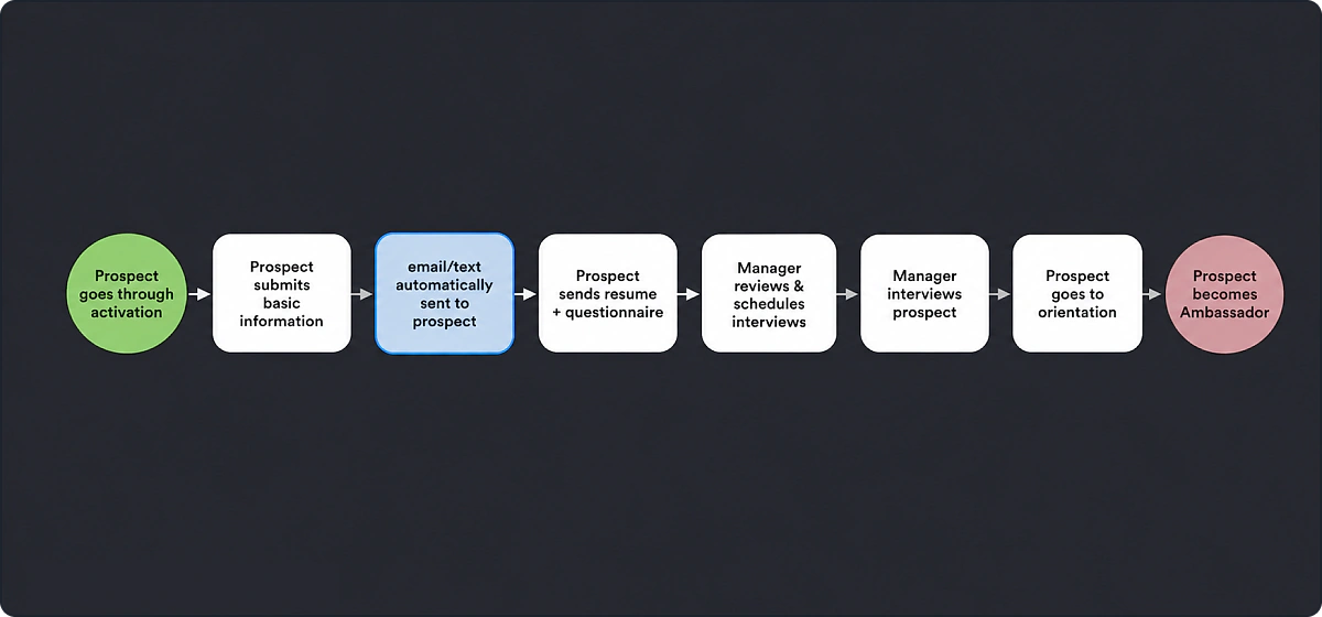 Updated acquisition flow — the manual middle collapses into one automated step