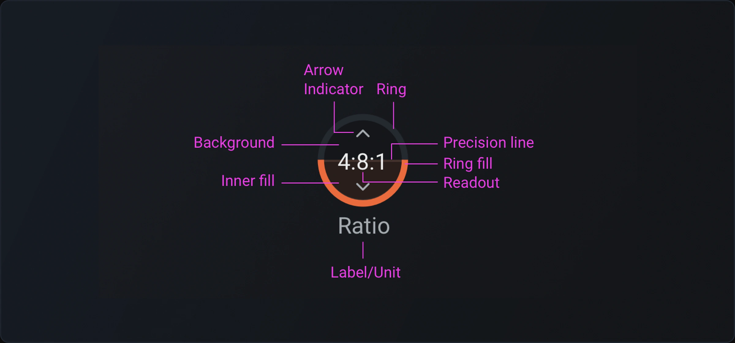 Anatomy of the Gauge control — ring, ring fill, inner fill, arrow indicators, readout, and label
